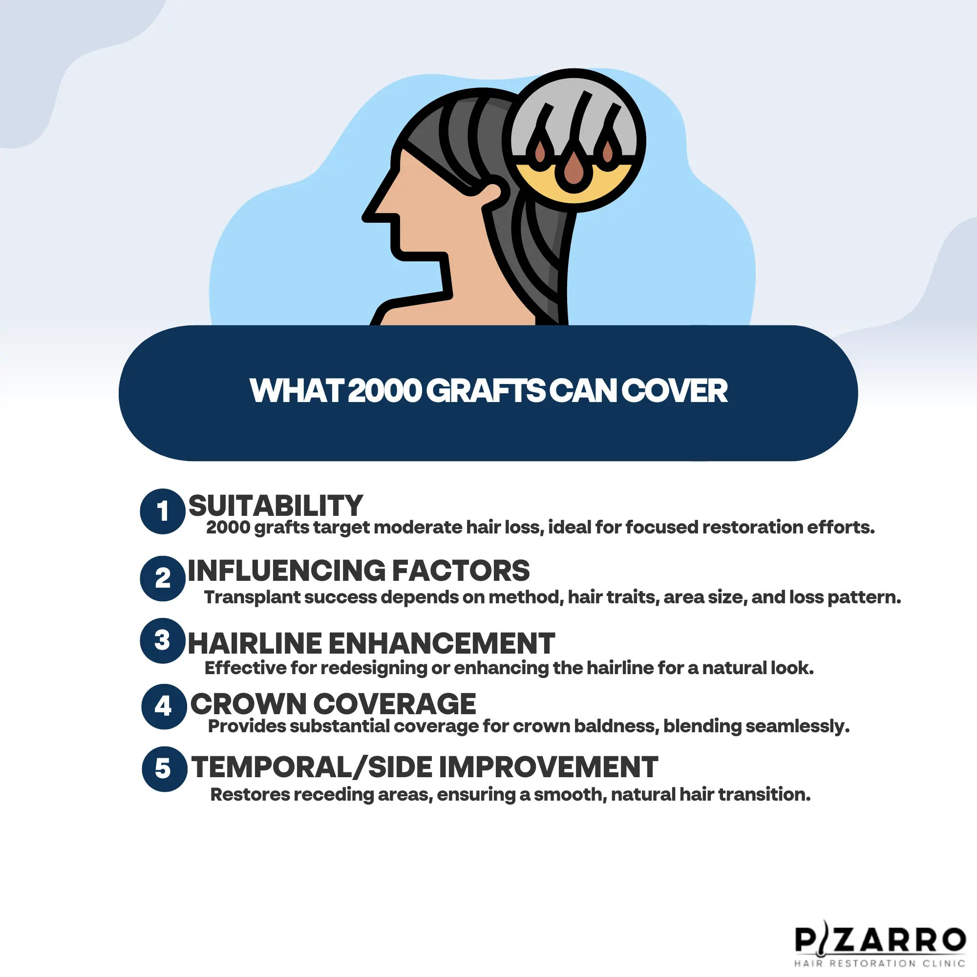 Understanding Hair Transplant: What 2000 Grafts Can Cover | PHR